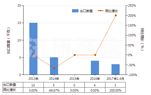 2013-2017年6月中國麥角胺及其鹽(HS29396200)出口量及增速統(tǒng)計(jì)